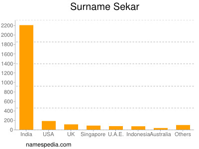 Surname Sekar