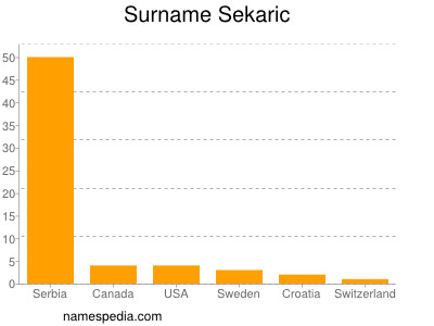 Surname Sekaric