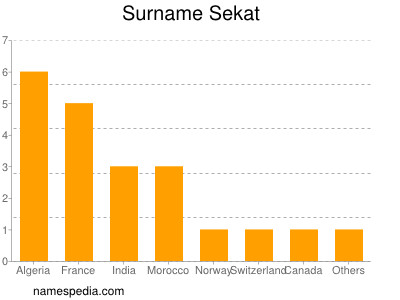 Surname Sekat