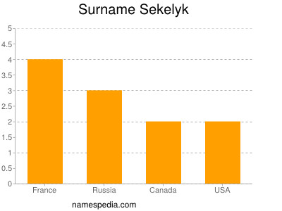 Surname Sekelyk