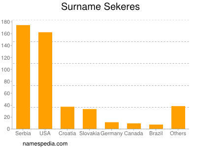 Surname Sekeres