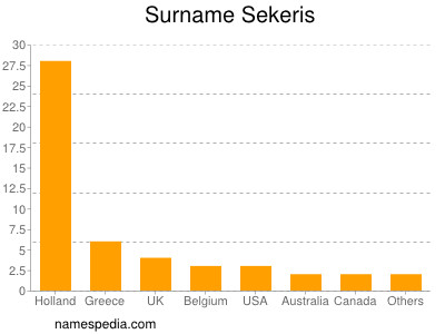 Surname Sekeris