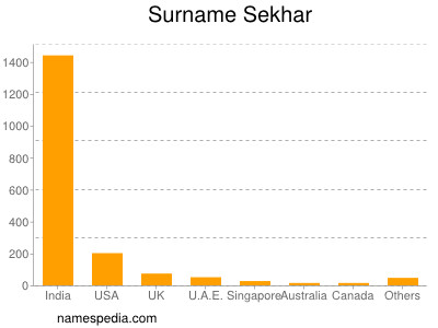 Surname Sekhar