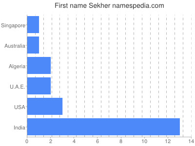 Given name Sekher