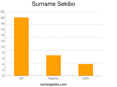 Surname Sekibo