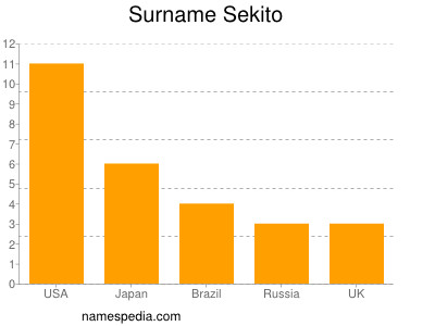 Surname Sekito