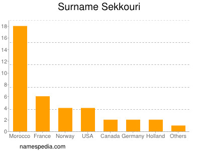 Surname Sekkouri