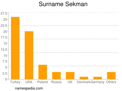 Surname Sekman