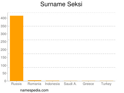 Surname Seksi