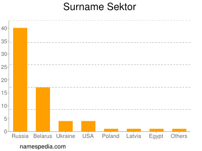 Surname Sektor