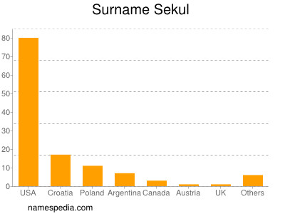 Surname Sekul