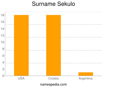 Surname Sekulo
