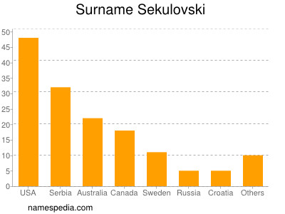 Surname Sekulovski