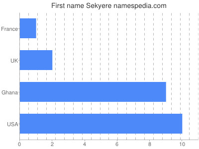 Given name Sekyere