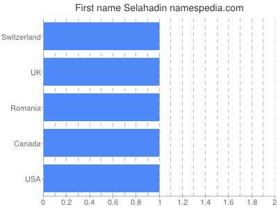 Given name Selahadin