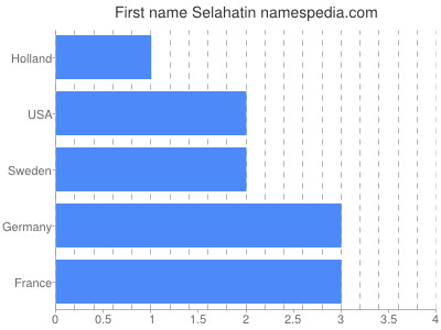 Given name Selahatin
