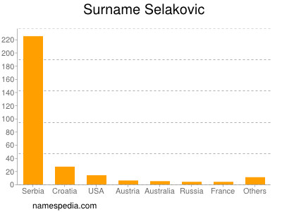 Surname Selakovic