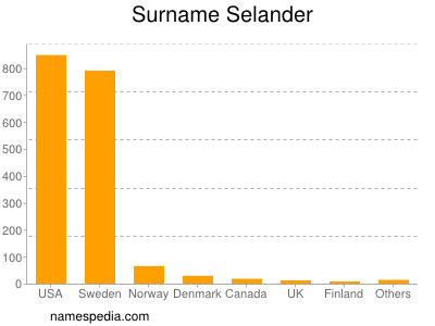 Surname Selander