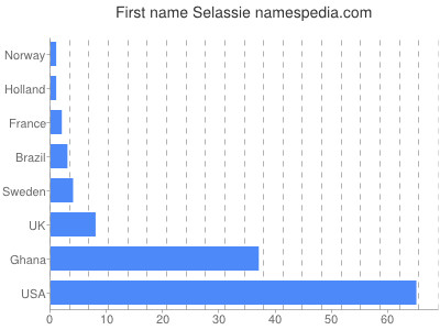 Given name Selassie