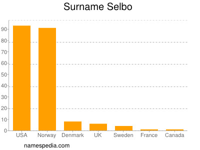 Surname Selbo
