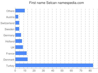 Given name Selcan