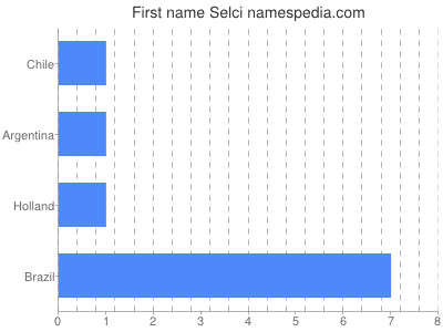 Given name Selci