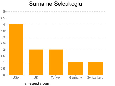 Surname Selcukoglu