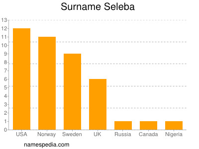 Surname Seleba