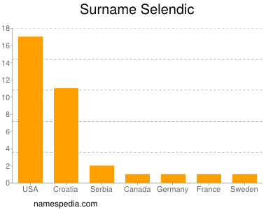 Surname Selendic