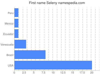 Given name Seleny