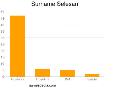 Surname Selesan