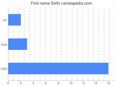 Given name Selfo