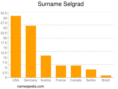 Surname Selgrad
