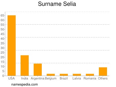 Surname Selia