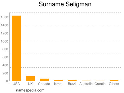 Surname Seligman