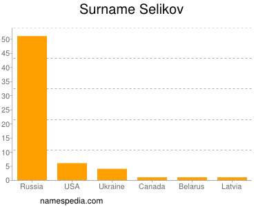 Surname Selikov