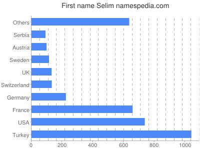 Given name Selim