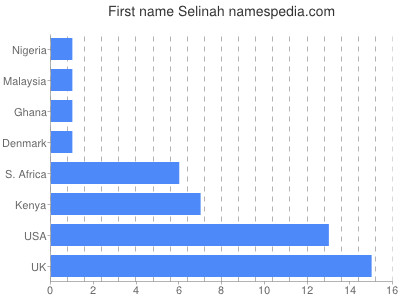 Given name Selinah
