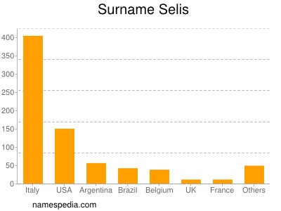 Surname Selis