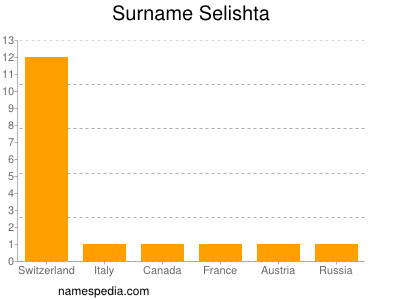 Surname Selishta