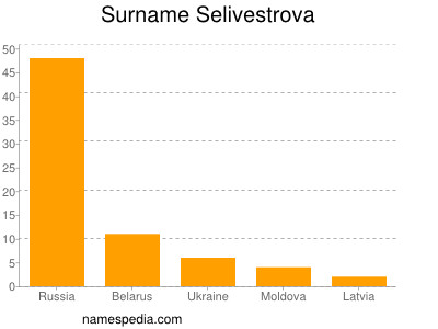 Surname Selivestrova