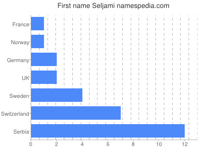 Given name Seljami