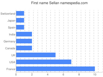 Given name Sellan