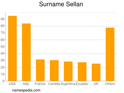 Surname Sellan