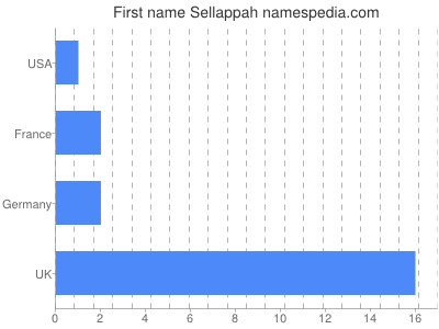 Given name Sellappah