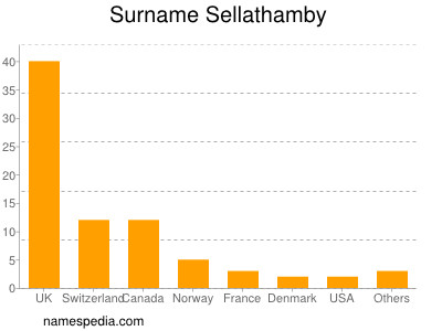 Surname Sellathamby