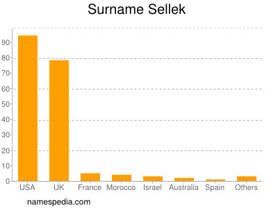 Surname Sellek