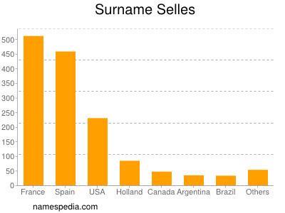 Surname Selles