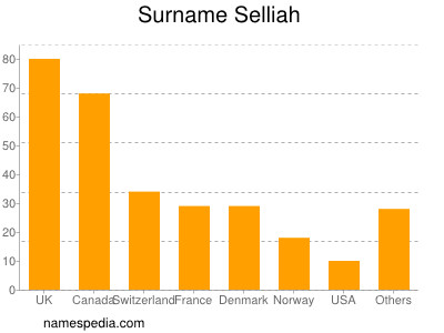 Surname Selliah