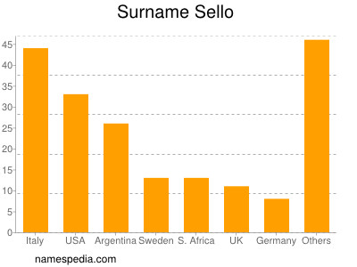 Surname Sello